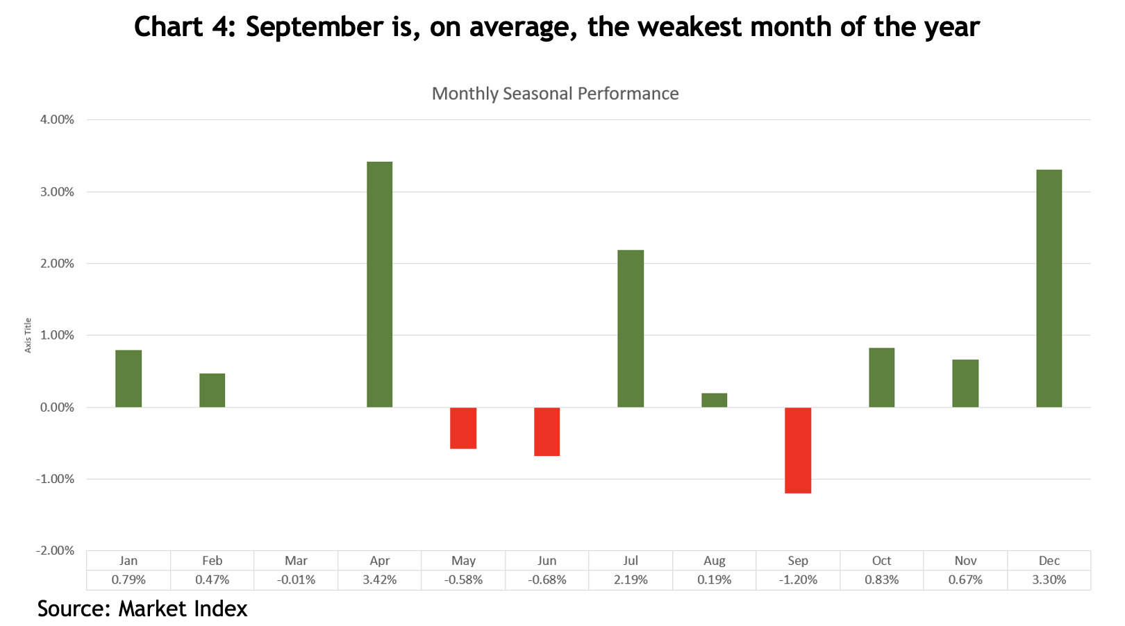 Bar chart showing that September is, on average, the weakest month of the year.